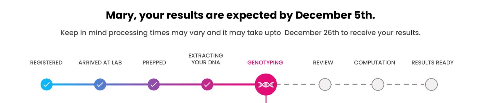 How Long Does 23andMe Take? The image shows the timeline of 23andMe process right from a user registering for a DNA kit to them receiving their results.