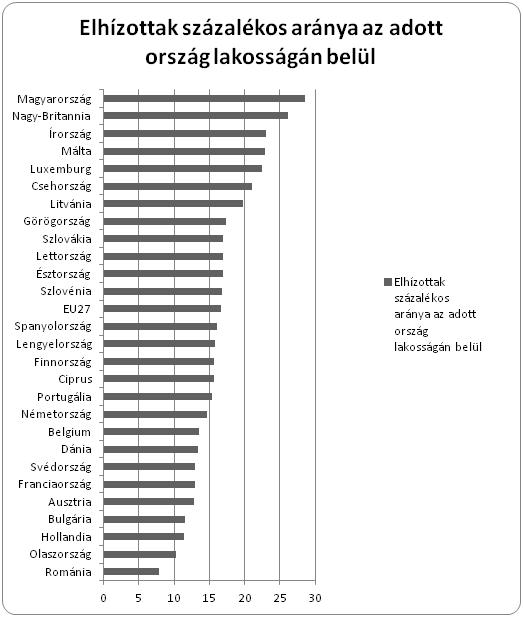 Elhízás statisztika