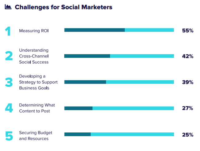 social media marketing challenges 