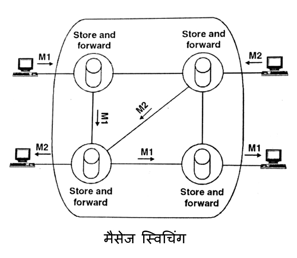स्विचिंग नेटवर्क क्या है Switching Network in Hindi Computer