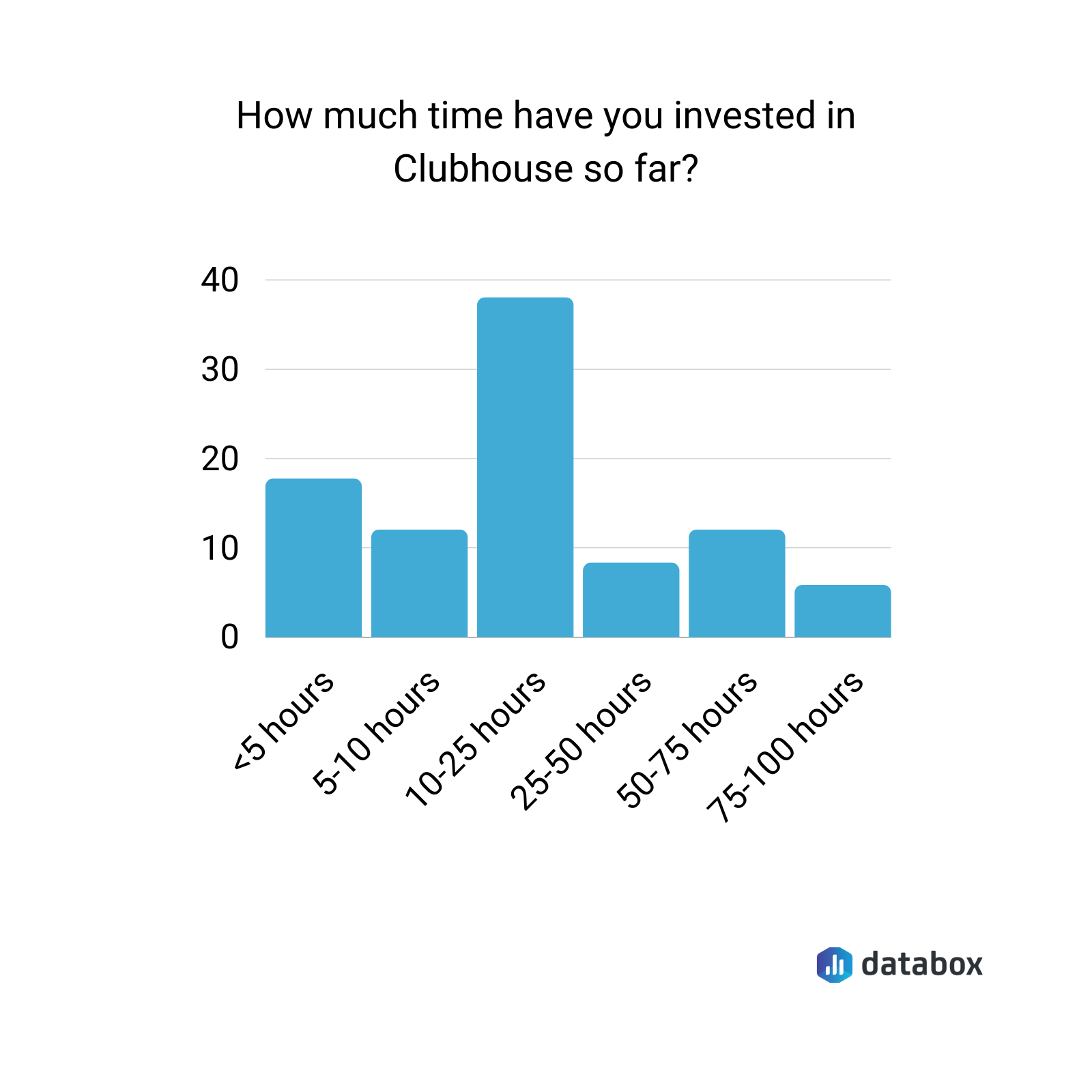 time spent on clubhouse