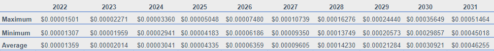Shiba Inu Price Prediction 2022-2031: Is SHIB Skyrocketing Soon? 4