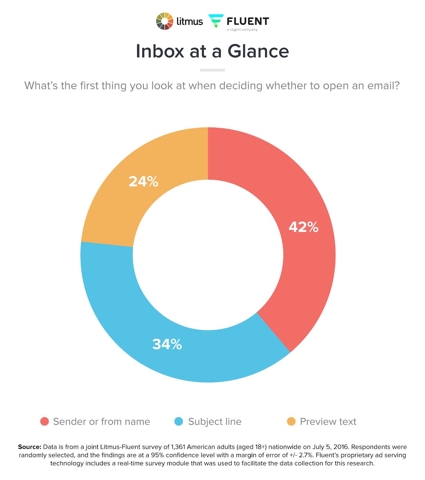 Graph: The first thing people look when checking their email
