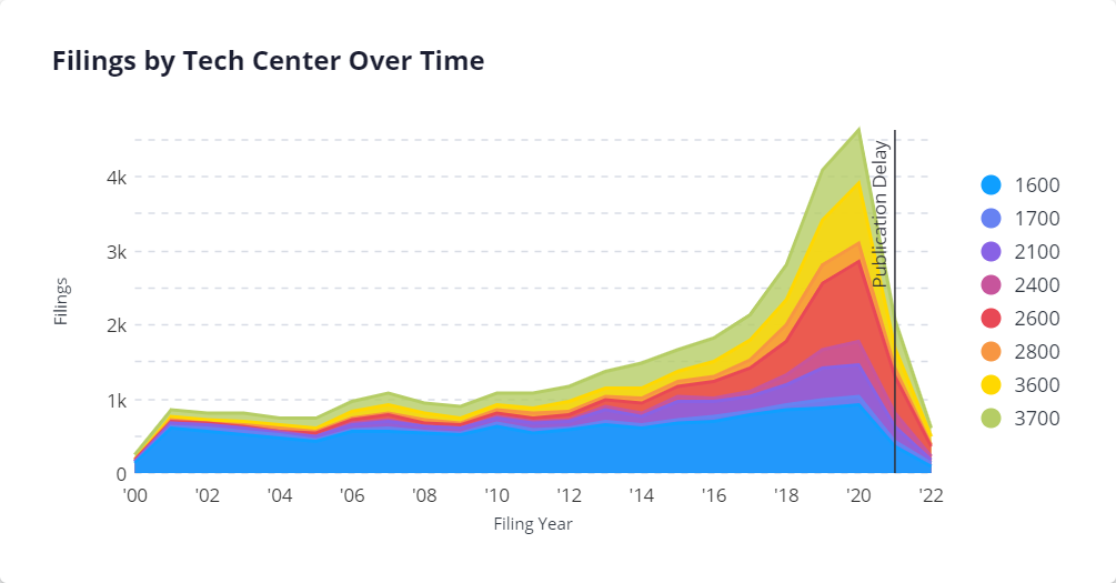Graph | Filings by tech centers over time between 2000 to 2022