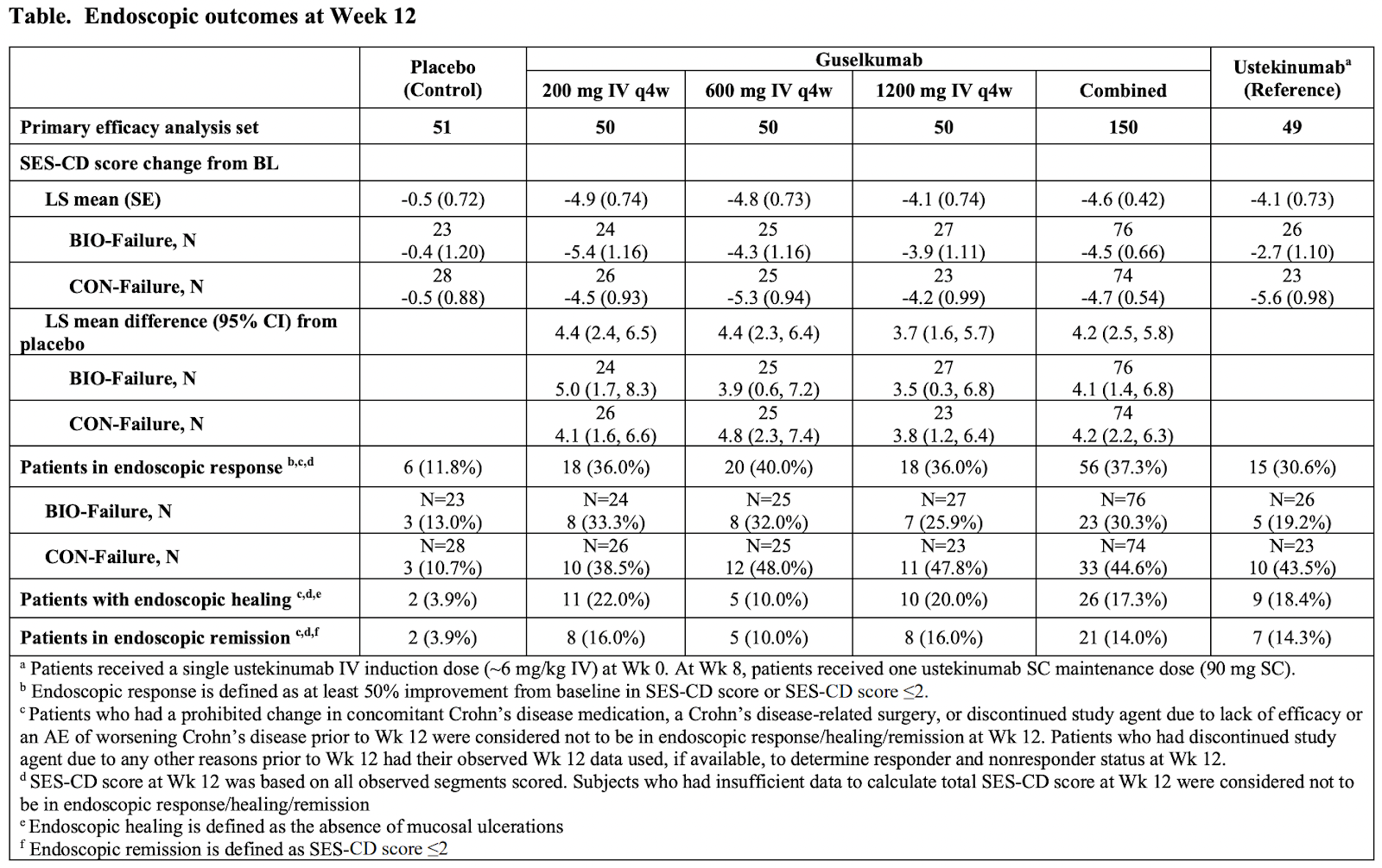 The effect of guselkumab induction therapy on endoscopic outcome ...