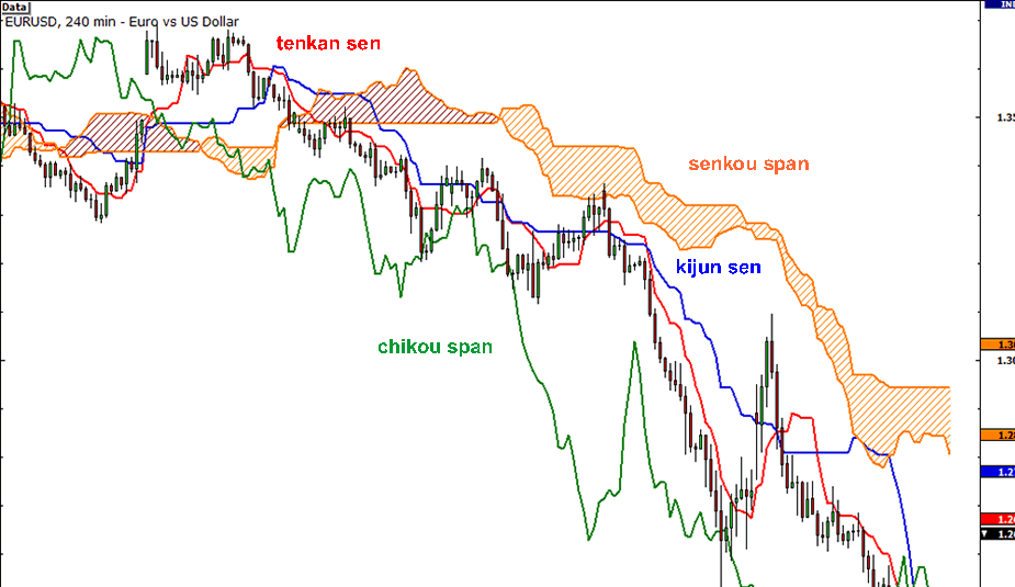 Ichimoku toàn tập - Từ khái niệm cơ bản cho đến chiến lược giao dịch hiệu quả nhất