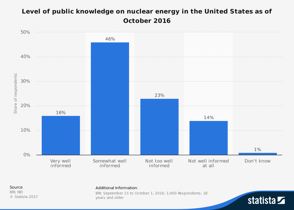 Opiniones sobre energía nuclear en Estados Unidos