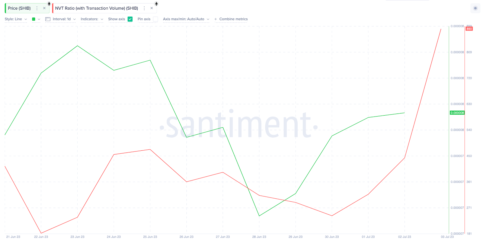 Shiba Inu (SHIB) Price at Risk, June 2023. | NVT ratio