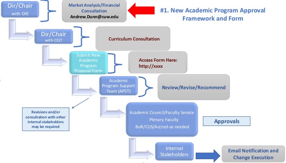 framework for new academic program proposals