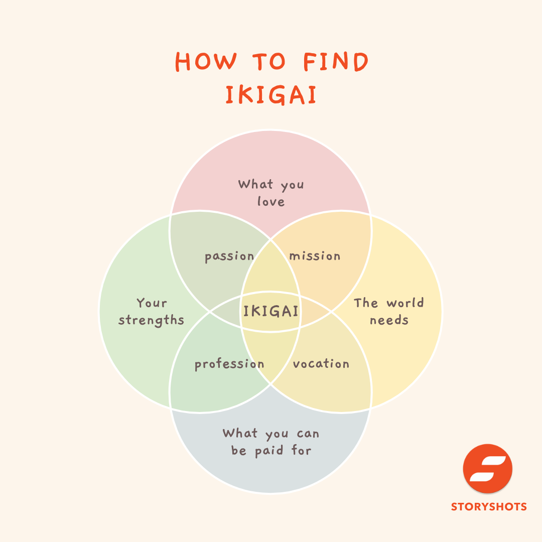 Ikigai Infografik Zusammenfassung Rezension Bedeutung Zitate kostenloses Hörbuch