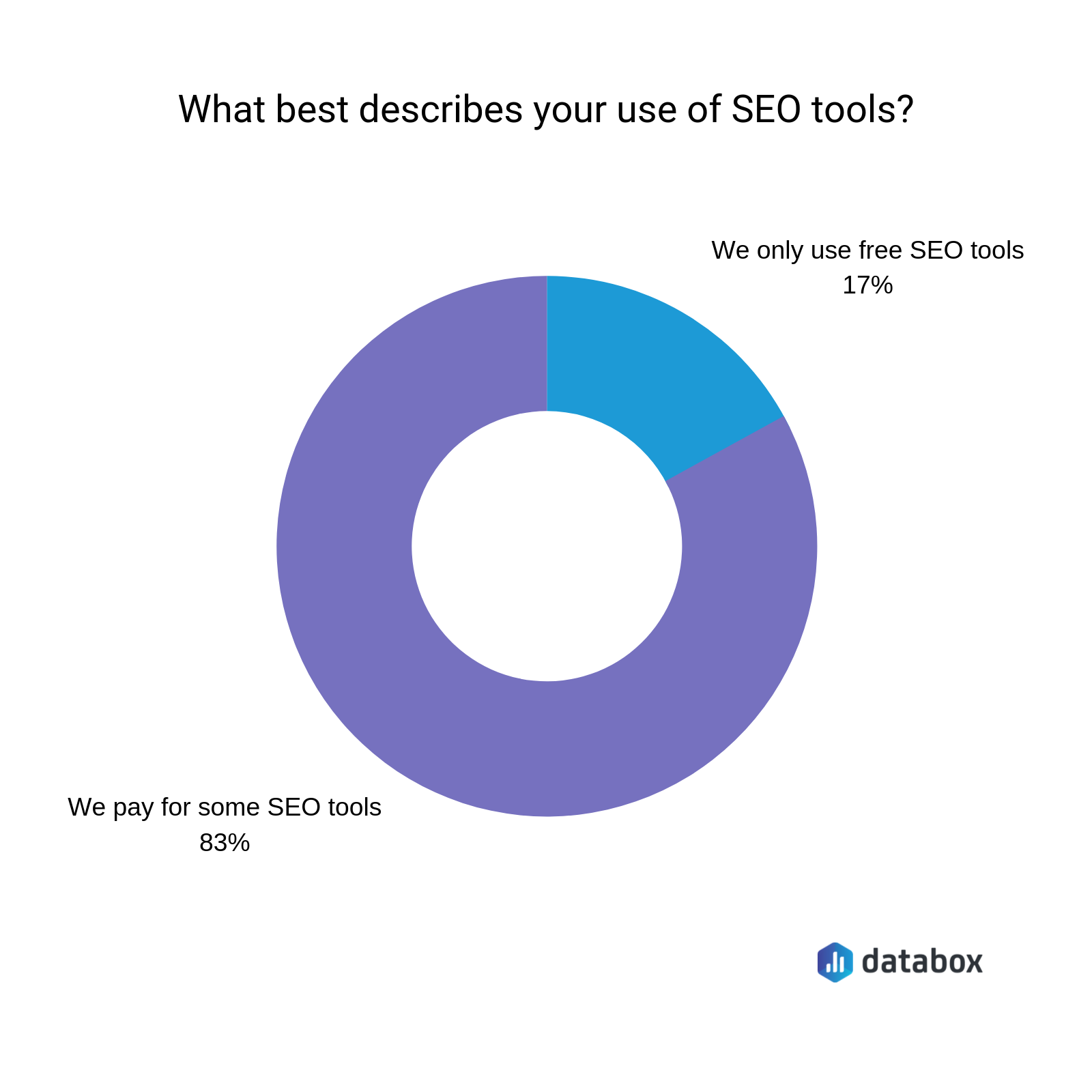 17% of marketers use free seo tools exclusively