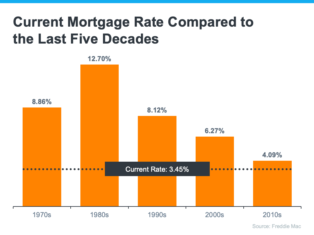 With Mortgage Rates Climbing, Now’s the Time To Act | MyKCM