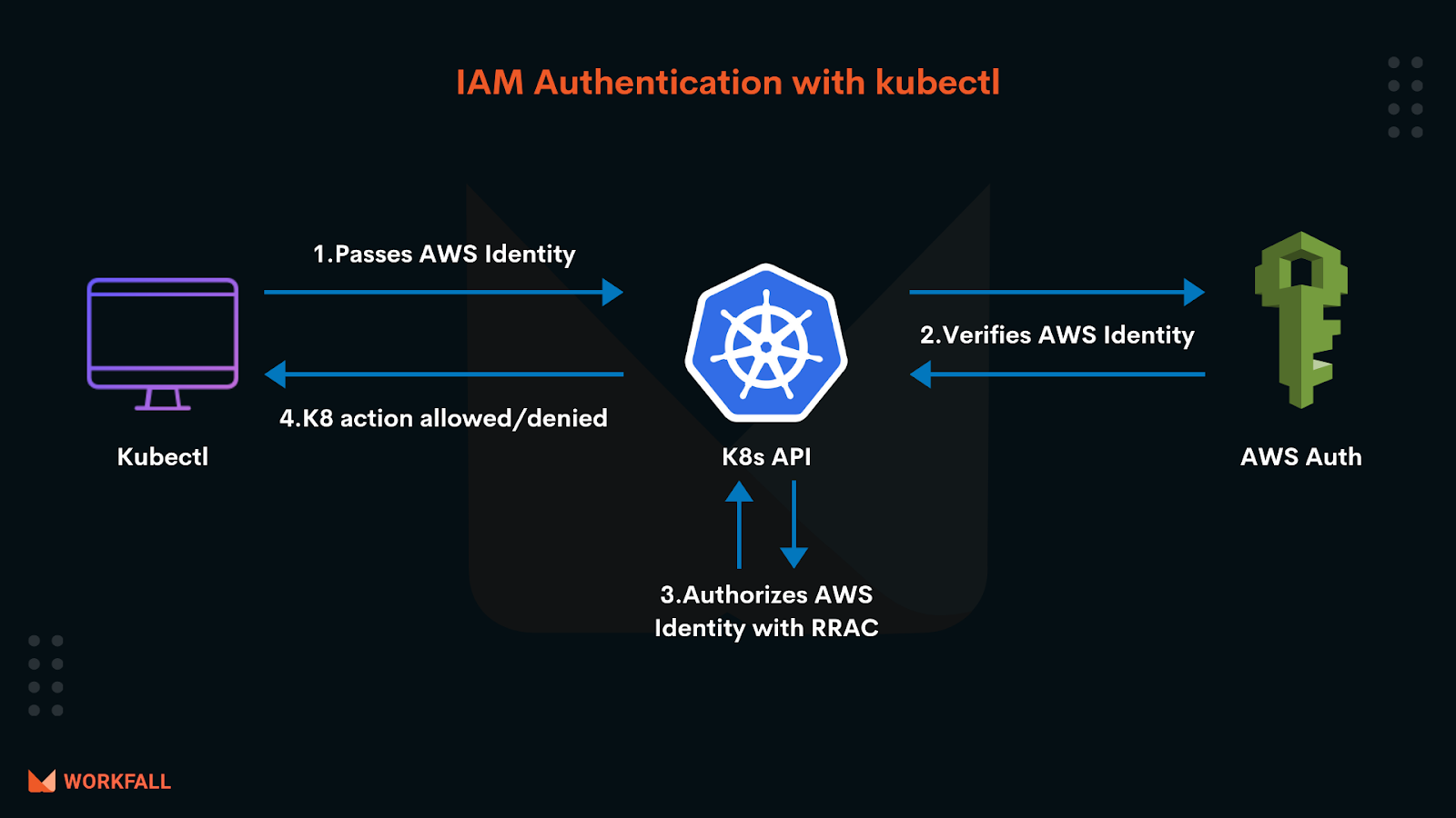 IAM Authentication with kubectl