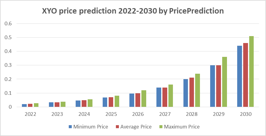 XYO price prediction 2022-2030: Is XYO a good investment? 3