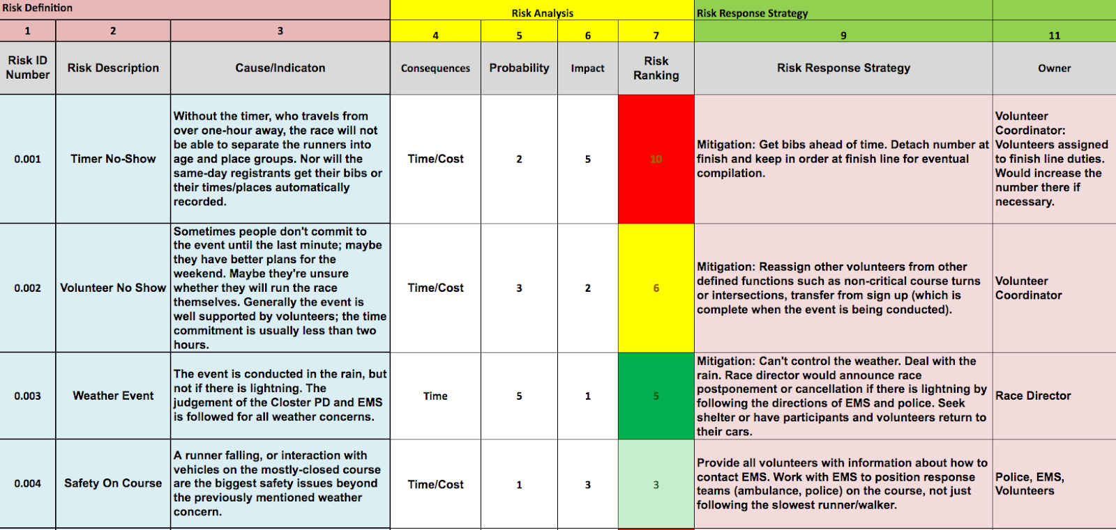 project management risk register