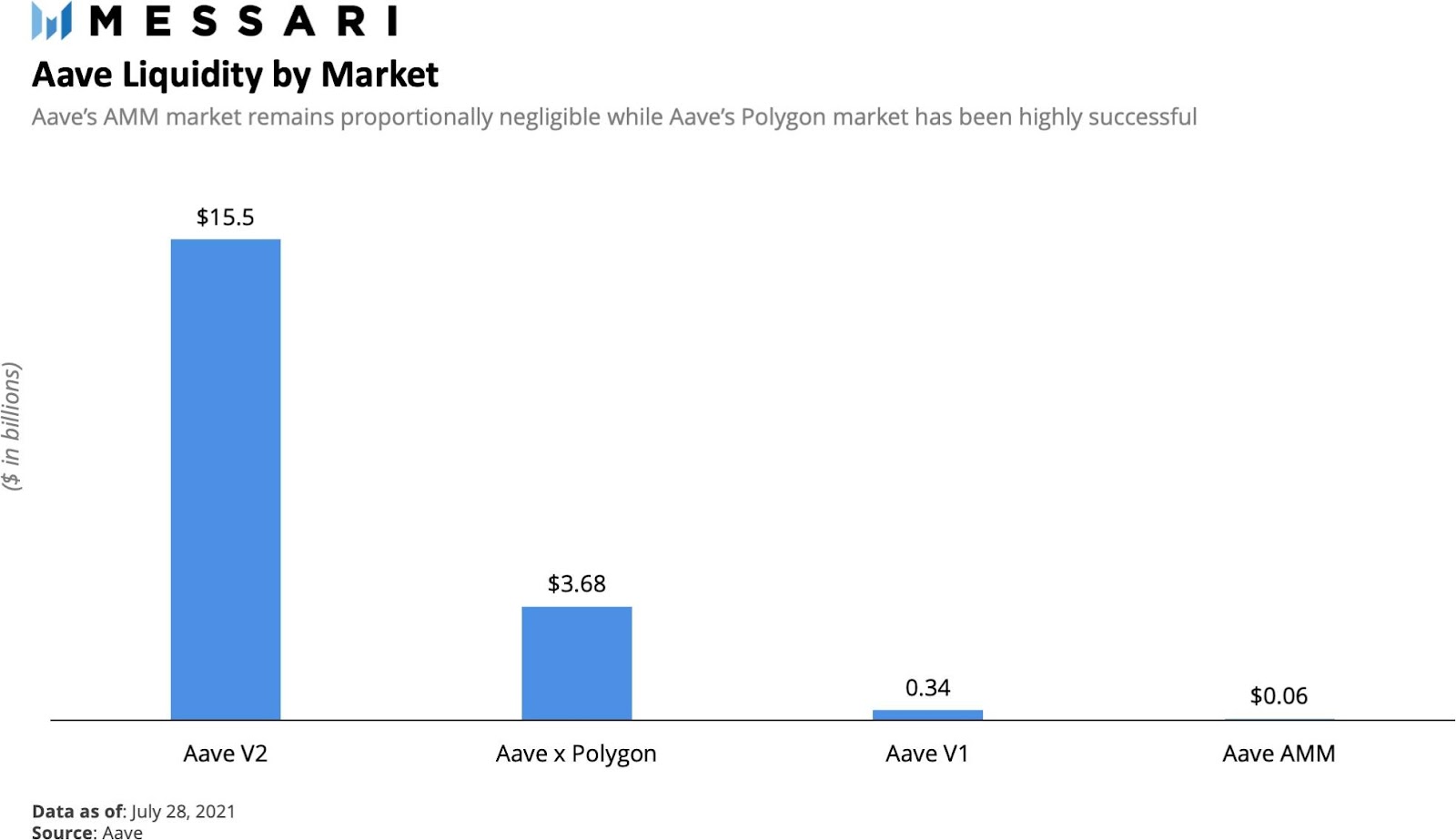 Aave Arc: Cầu nối Defi và Nhu cầu đầu tư từ các tổ chức tài chính