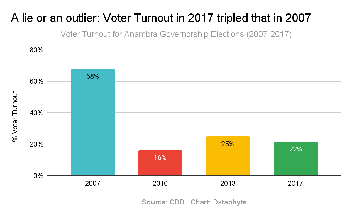 voter turnout in Anambra elections from 2017 to 2017
