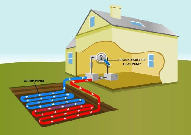 The Advantages and Disadvantages of Geothermal Heating and Cooling Systems  - Finkens