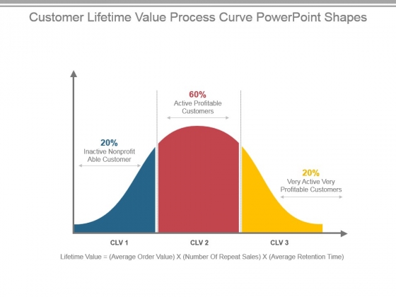 Sales Dashboard - Customer Lifetime Value Illustration