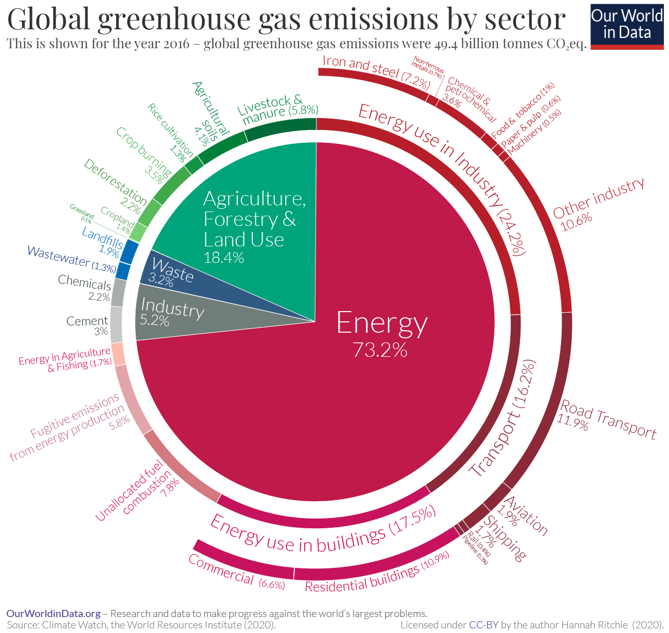 C:\Users\Owner\Downloads\Emissions-by-sector-–-pie-charts.png