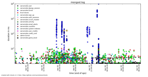 Visualizing MongoDB Logs File with mplotqueries