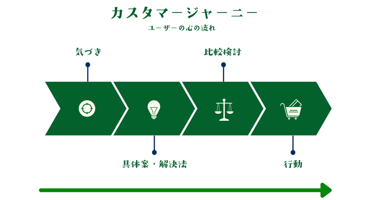 顧客の心の流れを表したカスタマージャーニー