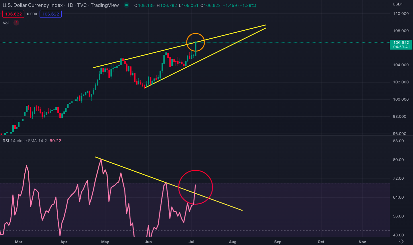 USD_price_chart_with_rising wedge_and_RSI_divergence