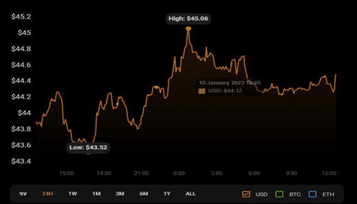 GMX token generates over $2.7m in fees - 2