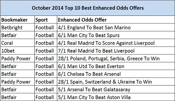 October 2014 Top 10 Best Enhanced Odds Offers.jpg