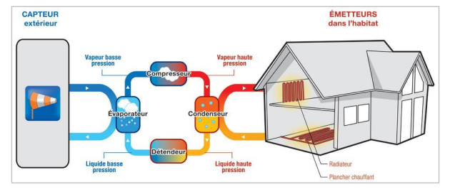 Schéma de fonctionnement d’une pompe à chaleur 