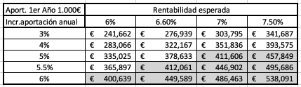 Rentabilidades esperadas aportando 1.000 € en la cartera del millón