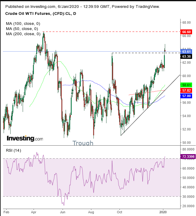 กราฟราคาน้ำมันดิบ WTI รายวัน