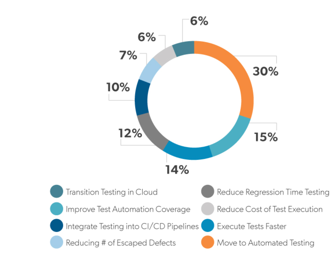 Top 20 Test Automation Statistics QA Teams Must Know in 2024