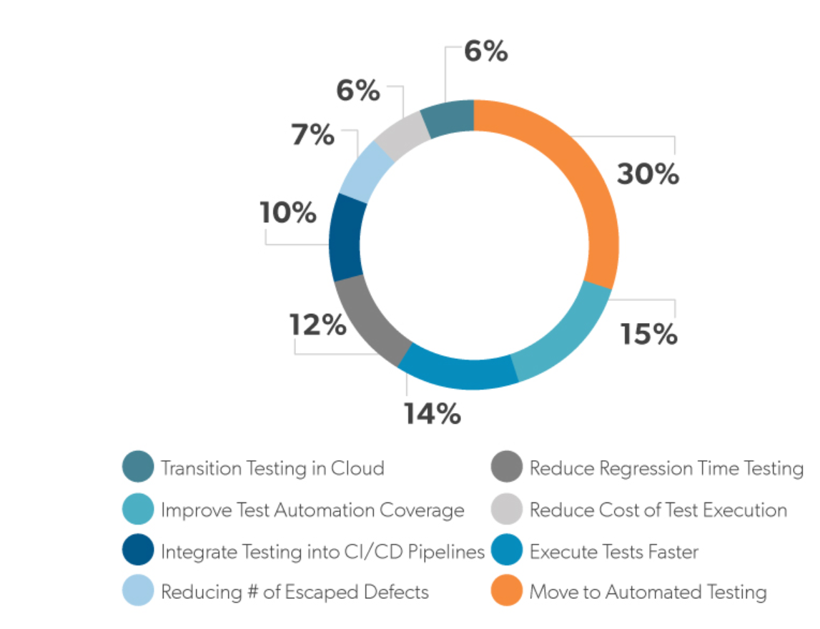 Top priorities in the software testing space