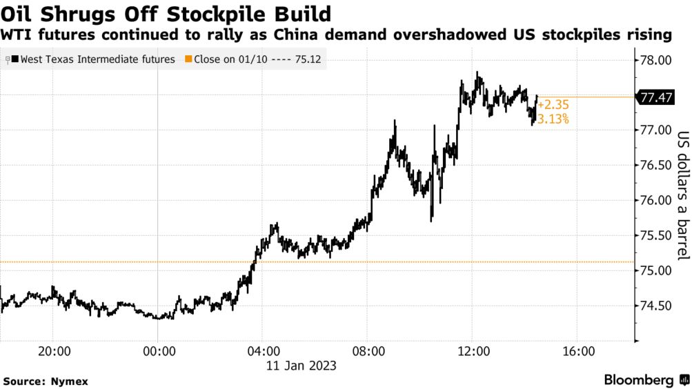 Oil rises despite stockpile build (Source: Bloomberg)