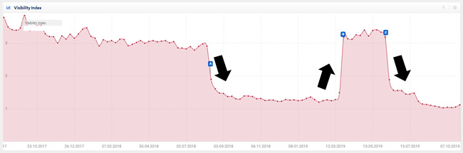 просадка органического трафика в ходе обновлений google