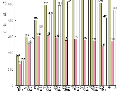 [ベスト] 年収450万 独身 103681-年収450万 住宅ローン 独身