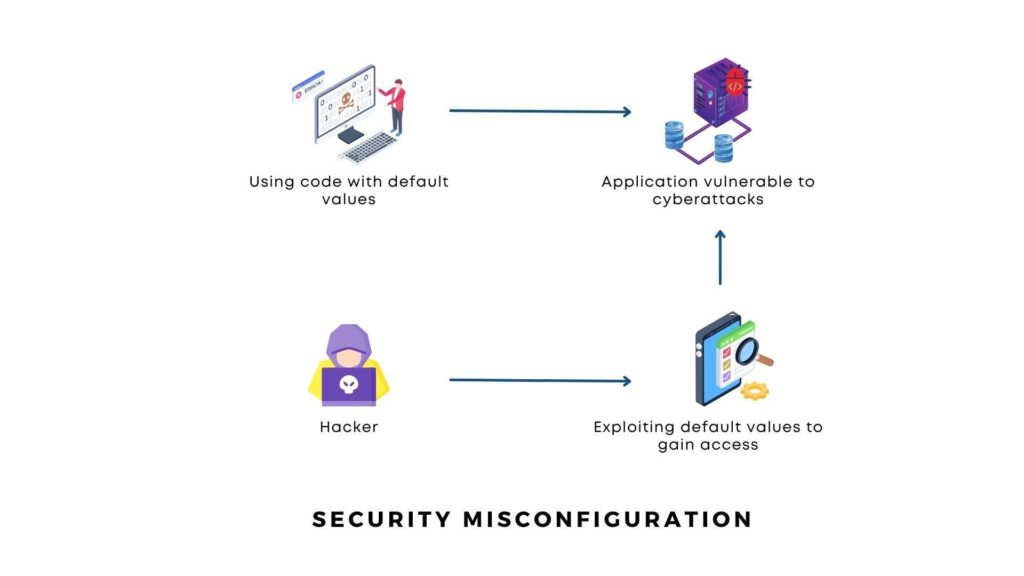 security misconfiguration
