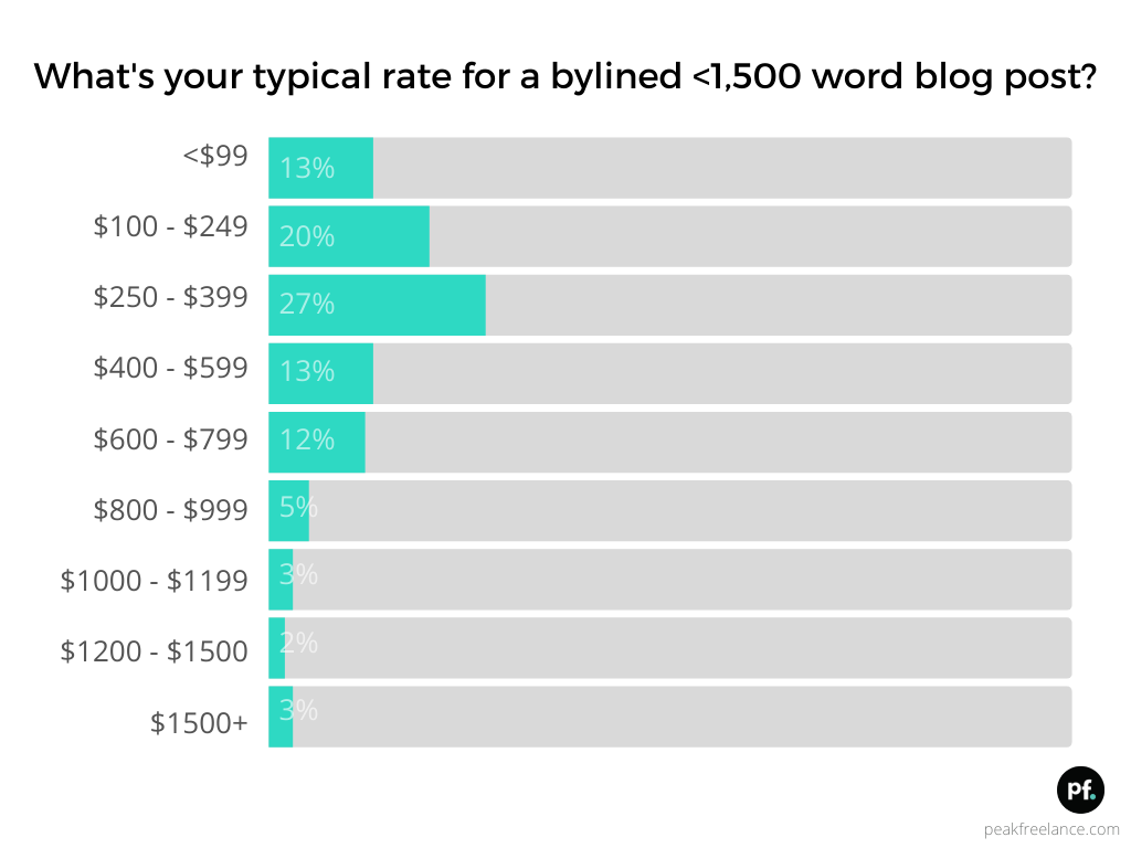 the average rate for freelance writers who write blog posts