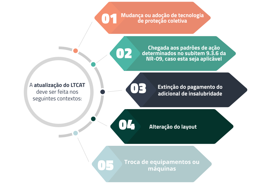 NR15 ou LTCAT: Quais são os requisitos para elaboração do laudo da