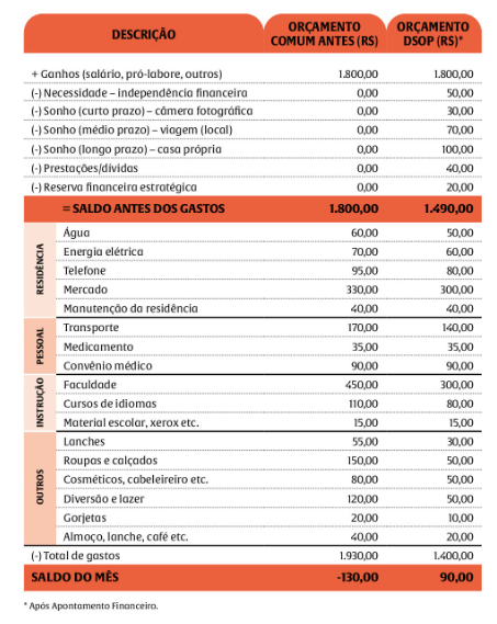 Diferença entre um orçamento comum e um orçamento DSOP