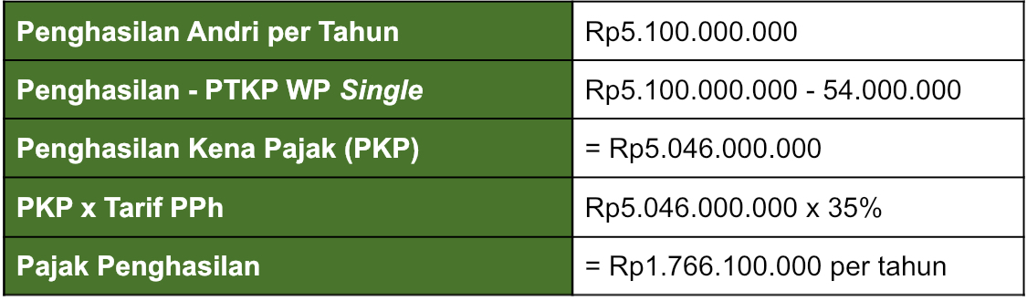 pph, pajak penghasilan, tarif pph, pph pasal 21