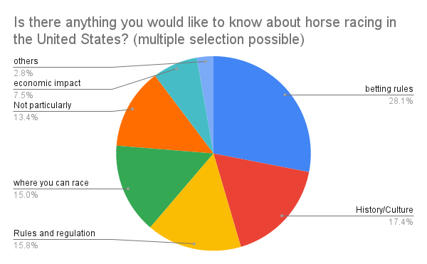 Is there anything you would like to know about horse racing in the United States? (multiple selection possible)