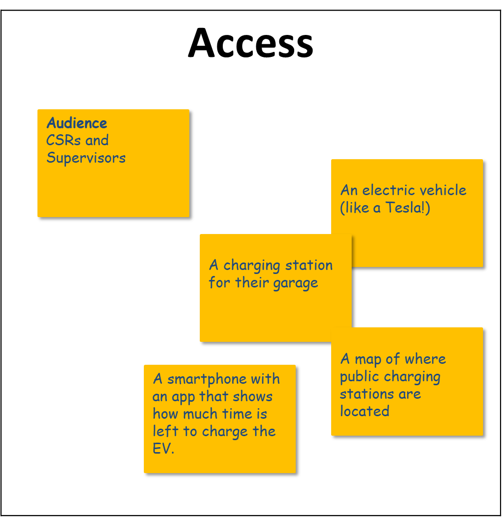Graphic showing sticky notes being added to the learning experience canvas Access box.