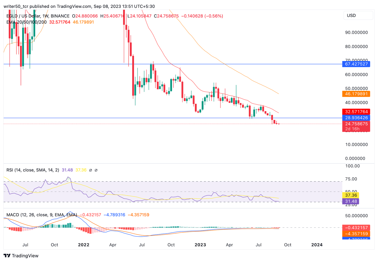 MultiversX Price Prediction: EGLD At All-time Low, Will It Rebound?