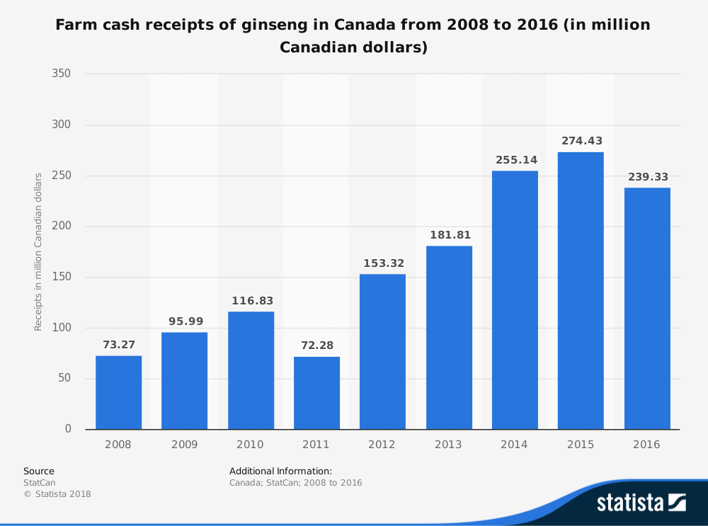 Estadísticas de la industria del ginseng de Canadá
