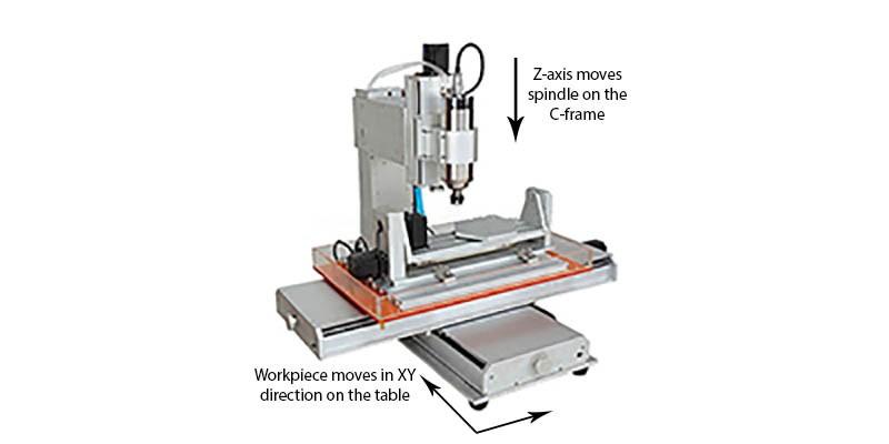 A diagram of a CNC mill