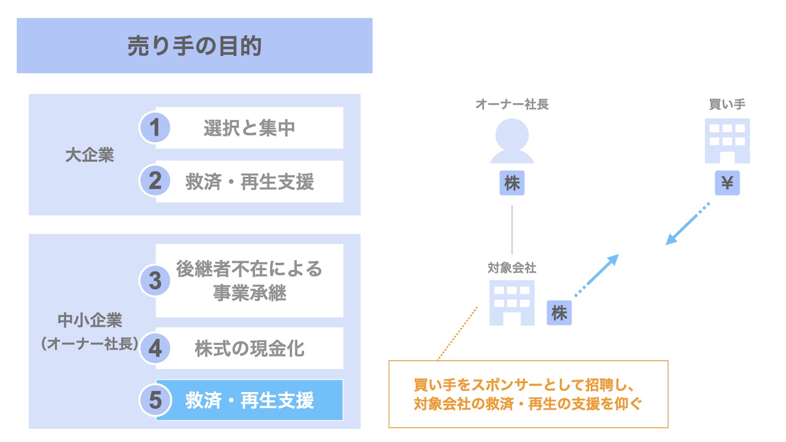 オーナー社長が売り手となるM&Aの目的③ 救済・再生支援の要請