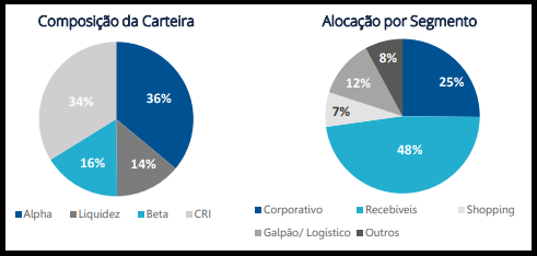 RBRF11 divulga resultados e movimentações do mês de março