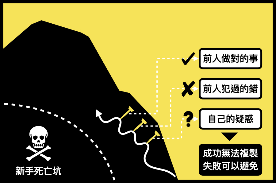 找出跨領域學習「釘位」的關鍵 3 問題